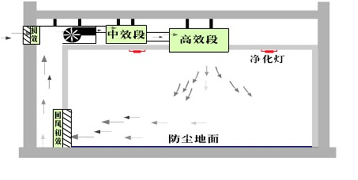 无尘车间原理图插图2