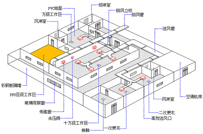 无尘车间原理图插图3